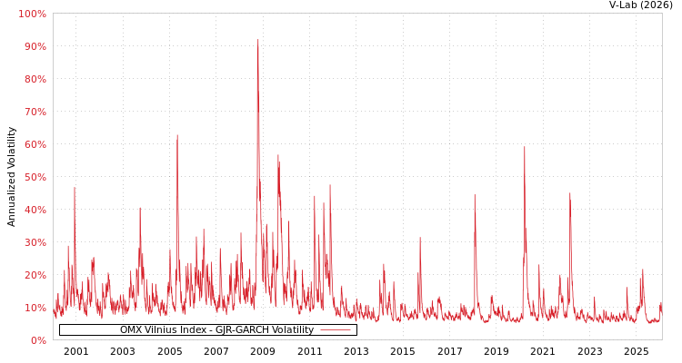graph of OMX Vilnius Index GJR-GARCH