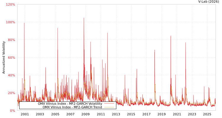 graph of OMX Vilnius Index MF2-GARCH