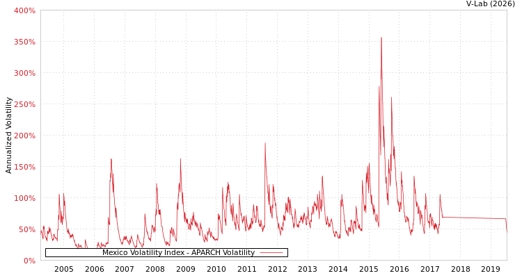 graph of Mexico Volatility Index APARCH