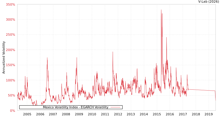 graph of Mexico Volatility Index EGARCH