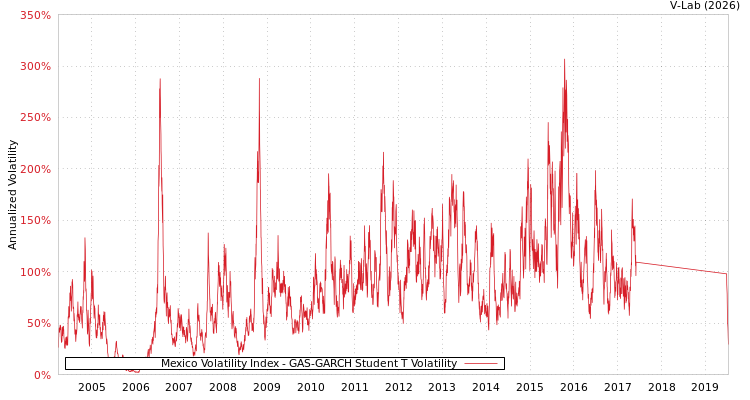 graph of Mexico Volatility Index GAS-GARCH-T