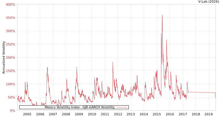 graph of Mexico Volatility Index GJR-GARCH
