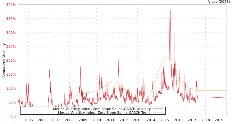 graph of Mexico Volatility Index S0GARCH