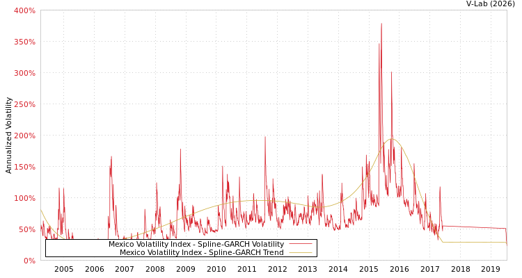 graph of Mexico Volatility Index SGARCH
