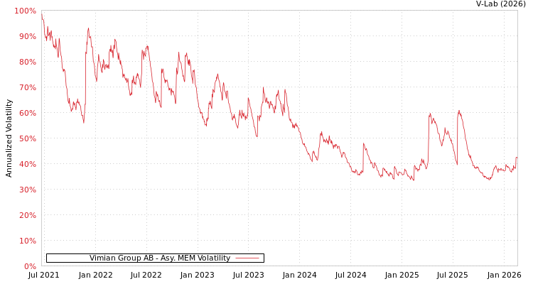 graph of Vimian Group AB AMEM