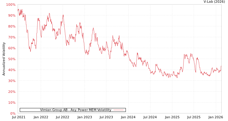 graph of Vimian Group AB APMEM