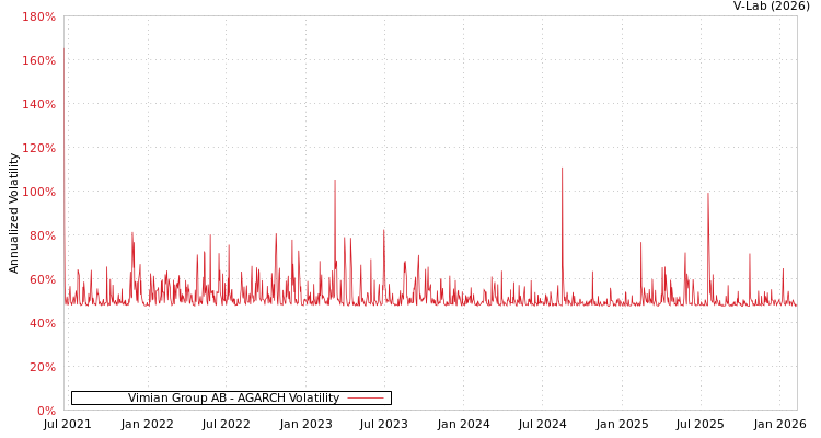 graph of Vimian Group AB AGARCH