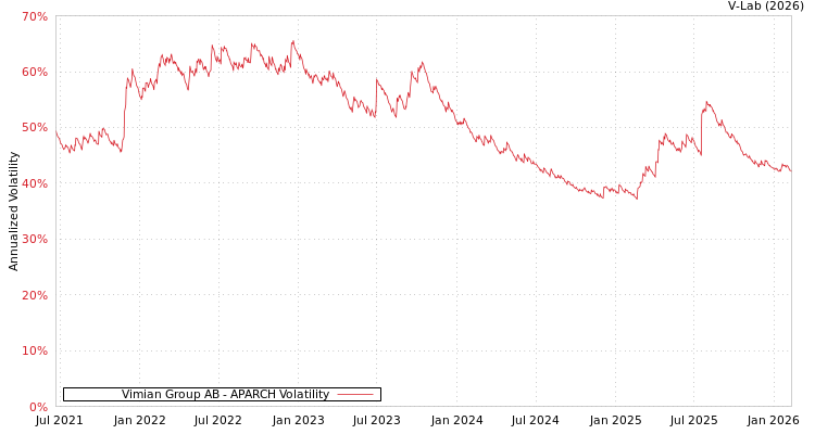graph of Vimian Group AB APARCH