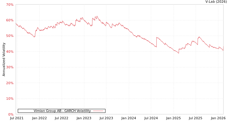 graph of Vimian Group AB GARCH