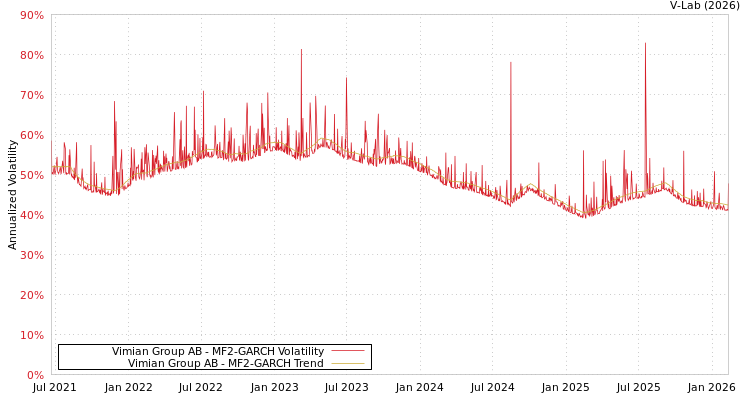 graph of Vimian Group AB MF2-GARCH