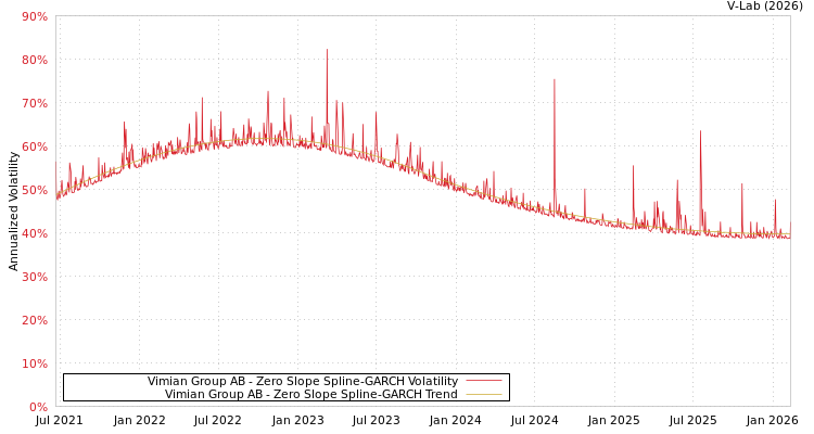 graph of Vimian Group AB S0GARCH