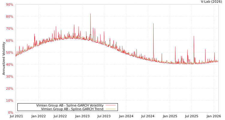 graph of Vimian Group AB SGARCH