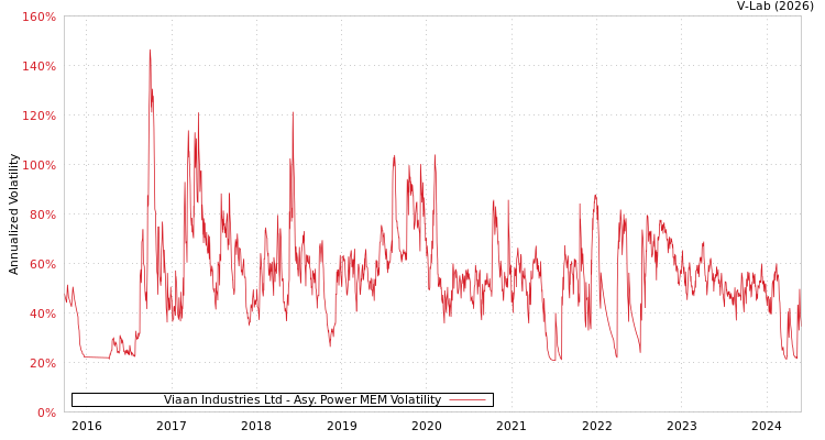 graph of Viaan Industries Ltd APMEM