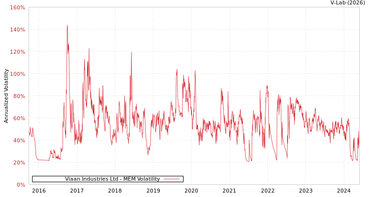 graph of Viaan Industries Ltd MEM