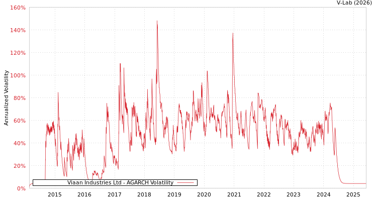 graph of Viaan Industries Ltd AGARCH
