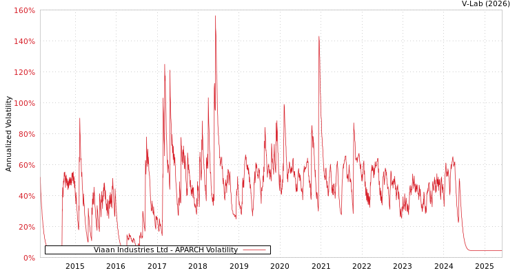 graph of Viaan Industries Ltd APARCH