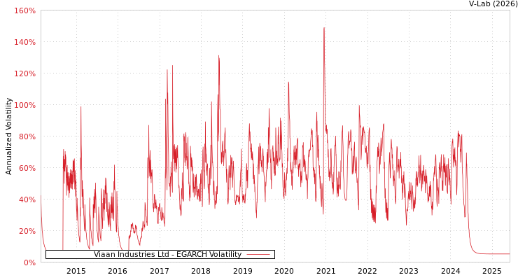 graph of Viaan Industries Ltd EGARCH