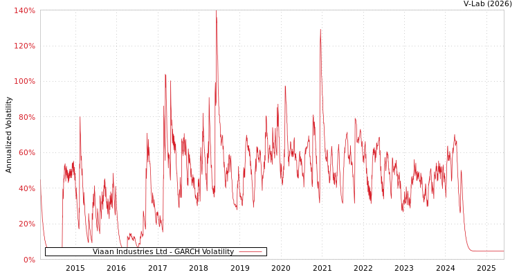 graph of Viaan Industries Ltd GARCH