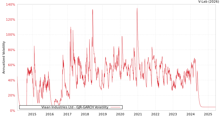 graph of Viaan Industries Ltd GJR-GARCH