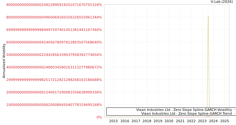 graph of Viaan Industries Ltd S0GARCH