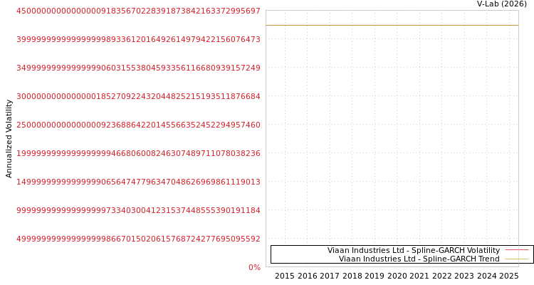 graph of Viaan Industries Ltd SGARCH