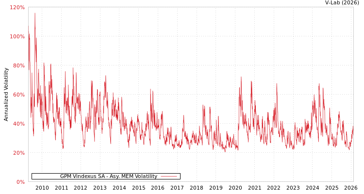 graph of GPM Vindexus SA AMEM