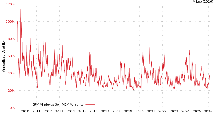graph of GPM Vindexus SA MEM