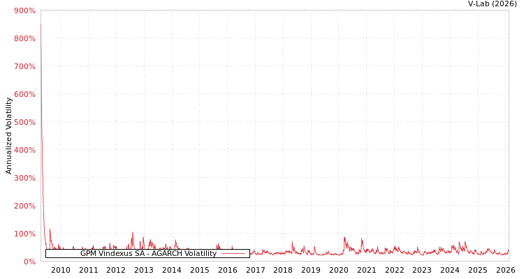 graph of GPM Vindexus SA AGARCH