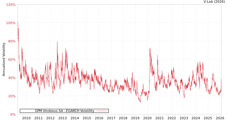 graph of GPM Vindexus SA EGARCH