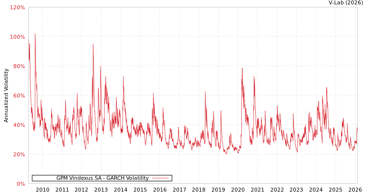 graph of GPM Vindexus SA GARCH