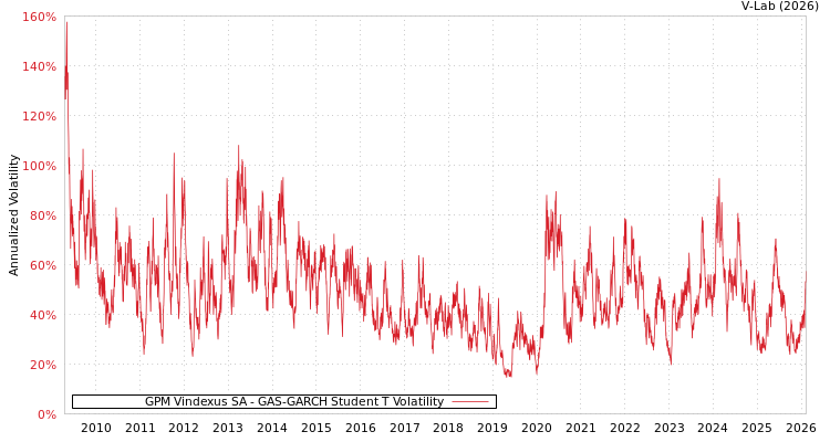 graph of GPM Vindexus SA GAS-GARCH-T