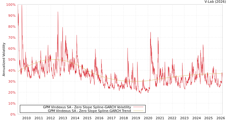 graph of GPM Vindexus SA S0GARCH