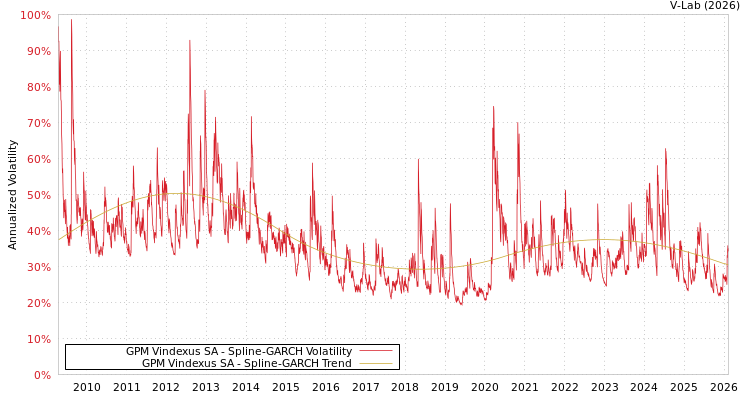 graph of GPM Vindexus SA SGARCH
