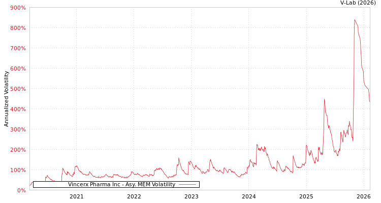 graph of Vincerx Pharma Inc AMEM
