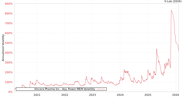 graph of Vincerx Pharma Inc APMEM