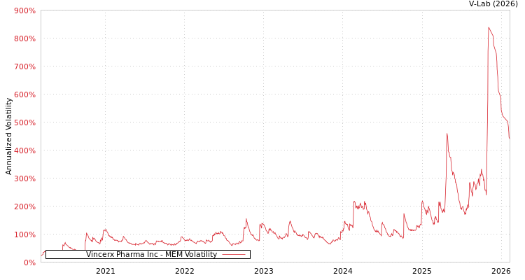 graph of Vincerx Pharma Inc MEM