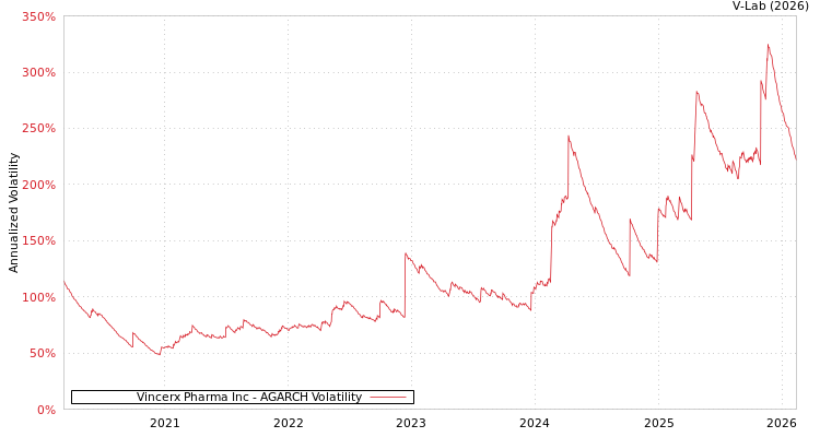 graph of Vincerx Pharma Inc AGARCH