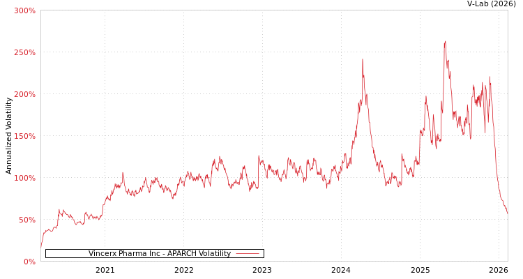 graph of Vincerx Pharma Inc APARCH