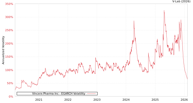 graph of Vincerx Pharma Inc EGARCH