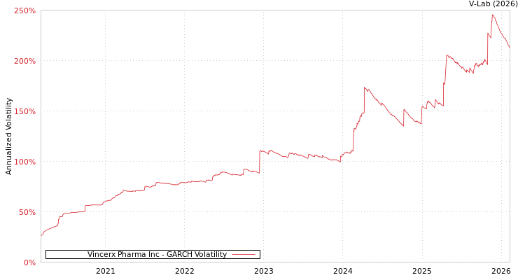graph of Vincerx Pharma Inc GARCH