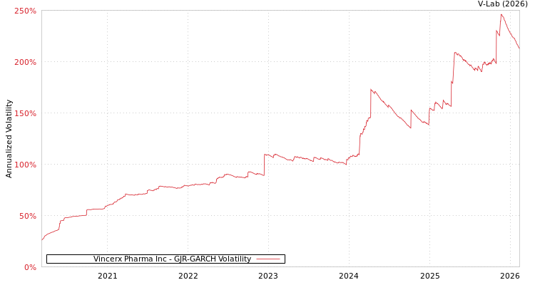 graph of Vincerx Pharma Inc GJR-GARCH