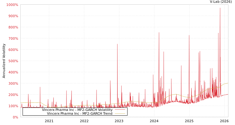 graph of Vincerx Pharma Inc MF2-GARCH