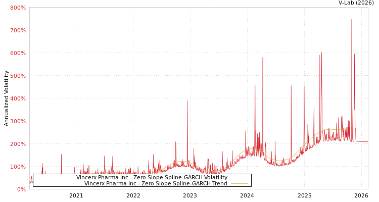 graph of Vincerx Pharma Inc S0GARCH