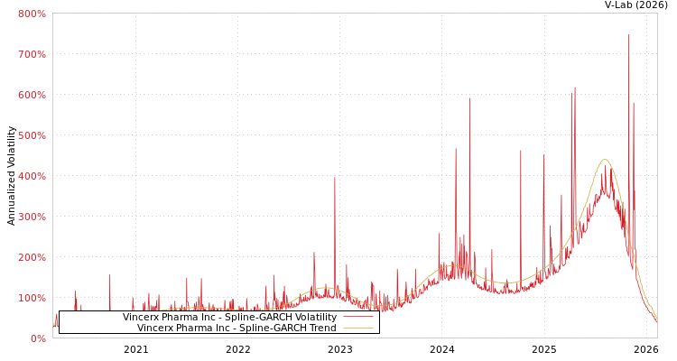graph of Vincerx Pharma Inc SGARCH