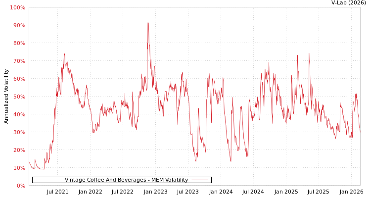 graph of Vintage Coffee And Beverages MEM