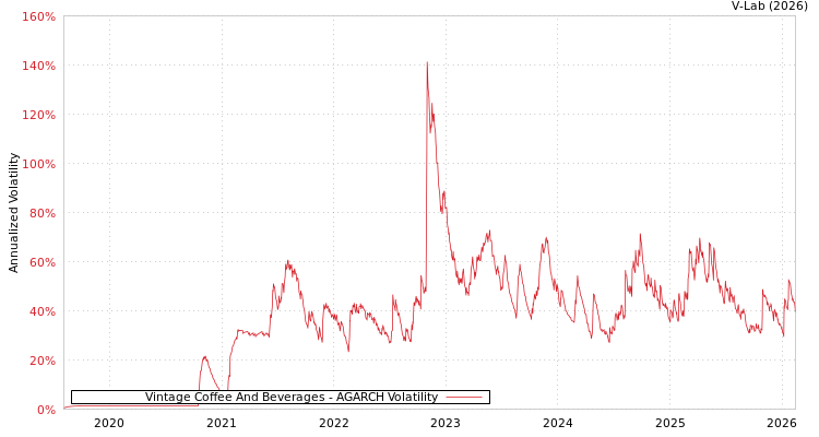 graph of Vintage Coffee And Beverages AGARCH