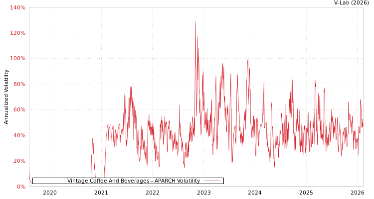graph of Vintage Coffee And Beverages APARCH