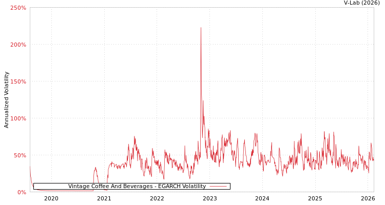 graph of Vintage Coffee And Beverages EGARCH