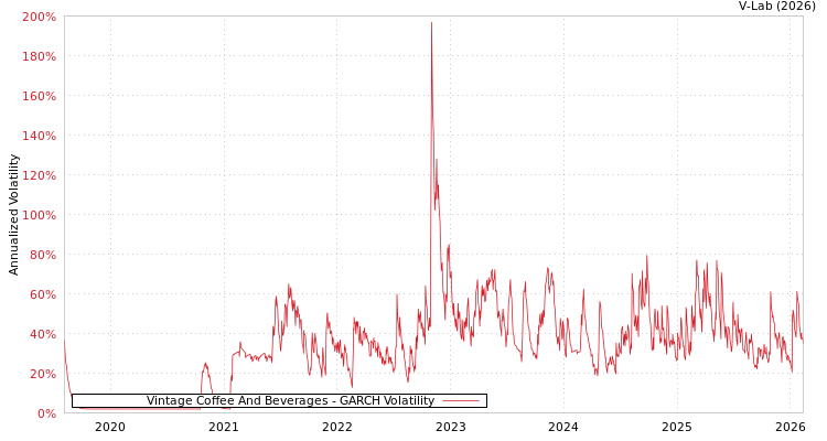 graph of Vintage Coffee And Beverages GARCH