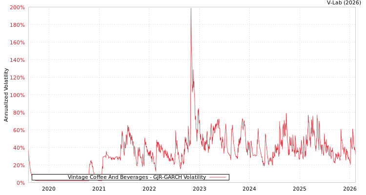graph of Vintage Coffee And Beverages GJR-GARCH